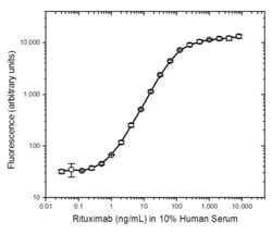 Anti Rituximab Antibodies Rituxan Bio Rad