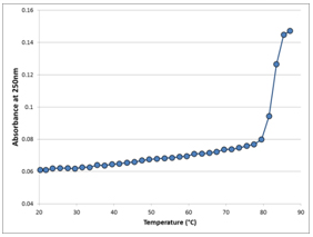 thermal denaturation curve for anti-LDH (P.falciparum) antibody