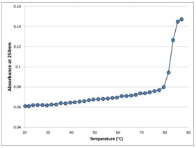thermal denaturation curve for anti-LDH (P.falciparum) antibody