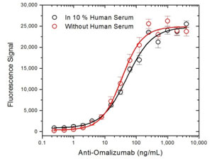 Fig. 3. Omalizumab ADA bridging ELISA using antibody HCA235. Addition of human serum changes the binding curve due to the presence of endogenous IgE, which interferes with the assay.