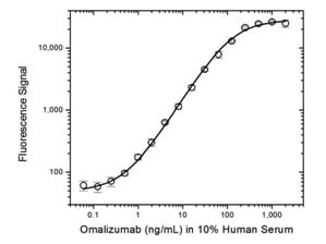Fig. 2. Omalizumab PK antigen capture ELISA using antibody HCA237P.