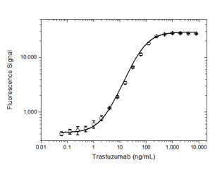 Fig. 3. Trastuzumab PK antigen capture ELISA using antibody HCA263.