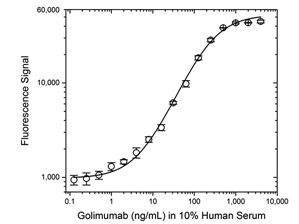 Fig. 3. Golimumab PK antigen capture ELISA using antibody HCA274.