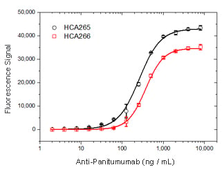 Fig. 2. Panitumumab ADA bridging ELISA using antibody HCA265 or HCA266.