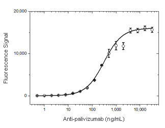 Fig. 2. Palivizumab ADA bridging ELISA using antibody HCA262.