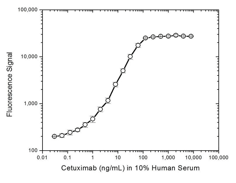 Fig. 1. Cetuximab PK bridging ELISA using antibodies HCA220 and HCA221P.