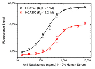 Fig. 2. Natalizumab ADA bridging ELISA using antibody HCA249 or HCA250.