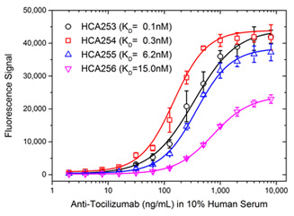 Fig. 3. Tocilizumab ADA bridging ELISA using antibody HCA253, HCA254, HCA255 or HCA256.