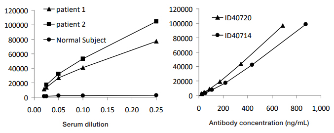 LIAISON ACA assay with patient samples (left) and with two recombinant IgA antibodies (right)