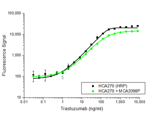 Fig. 2. Trastuzumab PK bridging ELISA using antibodies HCA169, and HCA270 with HRP conjugated anti-hIgG4, MCA2098P (secondary).