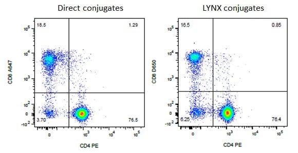 Fig 1. Purified CD4 (MCA1267) and CD8 (MCA1226) were labeled with LNK021RPE and LNK241D650 respectively, and used to stain human peripheral blood. 