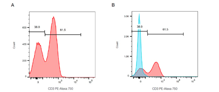 Fig. 15. Single parameter histograms. A. Cells within the lymphocyte gate defined in Figure 13A. are represented in a histogram to evaluate the relative expression of CD3. B. Overlay of a control population onto the stained population allows easy identification of the positive cells.