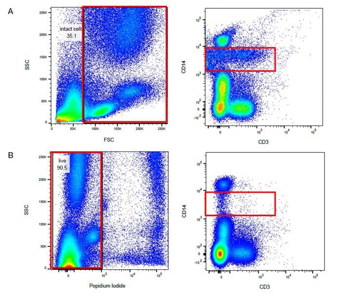 Live / Dead Cell Exclusion - Flow Cytometry | Bio-Rad