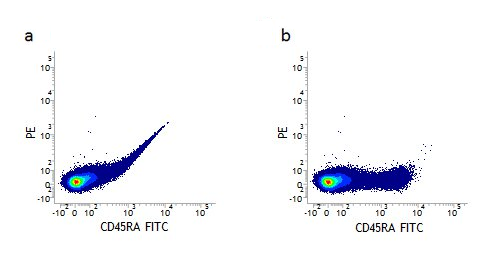 Simple compensation of FITC from PE channel in flow cytometry