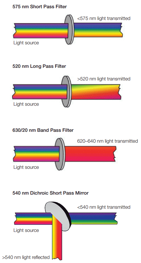 Different types of optical filters