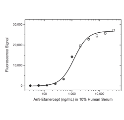 Fig. 3. Etanercept ADA bridging ELISA using antibody HCA277.