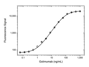 Fig. 2. Golimumab PK bridging ELISA using antibodies HCA289 and HCA290P.