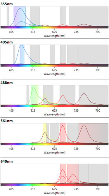 Fig 2. ZE5 Cell Analyzer spectra viewer. 