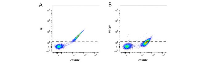 Fig. 2. Relative amounts of fluorescence spillover of FITC into PE and PE-Cy5. 