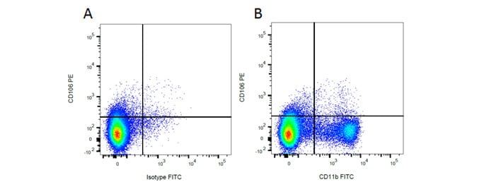 Fig. 3. Flow cytometry analysis of rat makers CD11b and CD106