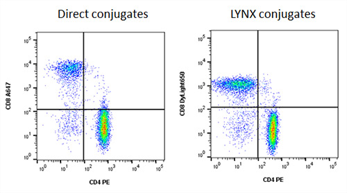 Fig. 3. Comparison of LYNX® Conjugation  Kits with directly conjugated antibodies
