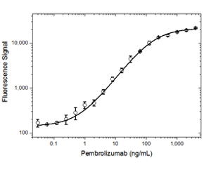 Fig. 1. Pembrolizumab PK bridging ELISA using antibodies HCA296 and HCA297P.