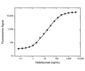 Fig. 1. Vedolizumab PK bridging ELISA using antibodies HCA292 and HCA294P.