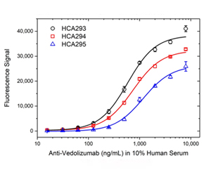 Fig. 2. Vedolizumab ADA bridging ELISA using antibody HCA293, HCA294 or HCA295.