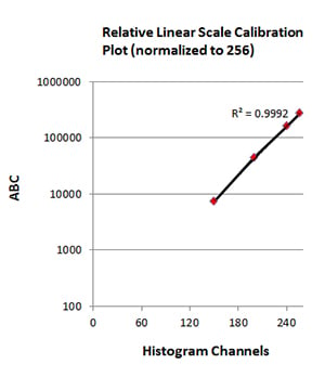Fig 4. Standard curve generation. 