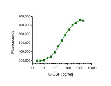 Fig. 2. Proliferative effect of Recombinant Human G-CSF (PHP292) demonstrated by performing a cell proliferation assay with mouse myelogenous leukemia lymphoblast cells using alamarBlue Reagent (BUF012A)
