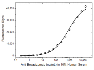 Fig. 3. Ranibizumab ADA bridging ELISA using HCA185.