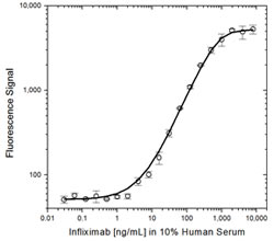 Fig. 2. Infliximab PK ELISA bridging format using antibodies HCA214 and HCA216P.