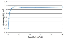 Detecting recombinant rabbit IL-4
