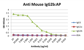 ELISA detection of IgG2b only using isotype specific secondary antibodies. 