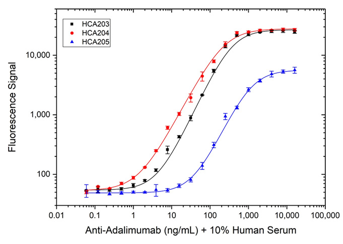 Fig. 3. Adalimumab ADA bridging ELISA using antibodies HCA203, HCA204 and HCA205.