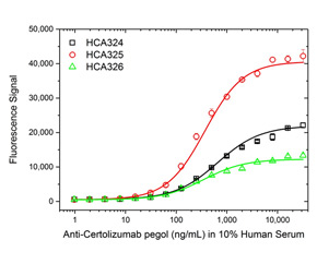 Fig. 1. Certolizumab pegol ADA bridging ELISA using antibody HCA324, 325 or 326.
