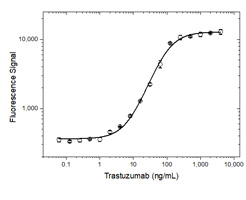 Fig. 1. Trastuzumab PK bridging ELISA using antibodies HCA168 and HCA166