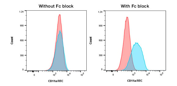 Fig. 2. Staining of THP-1 cells with CD11a in the presence or absence of Fc block.
