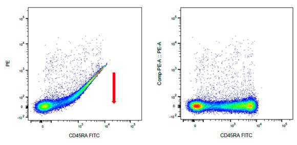 Fig. 4. Compensation controls correct for fluorescence spillover