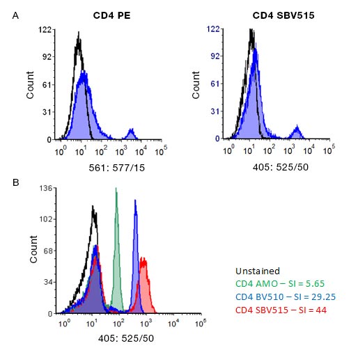 Fig. 2. StarBright Violet 515 Dye compared to other flow cytometry fluorophores