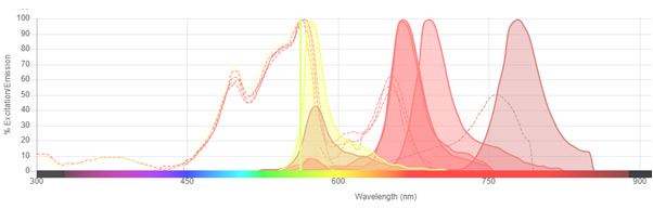 Fluorophores for Flow Cytometry | Bio-Rad