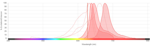 Fluorophores for Flow Cytometry | Bio-Rad