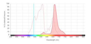Fluorophores for (488 | Bio-Rad