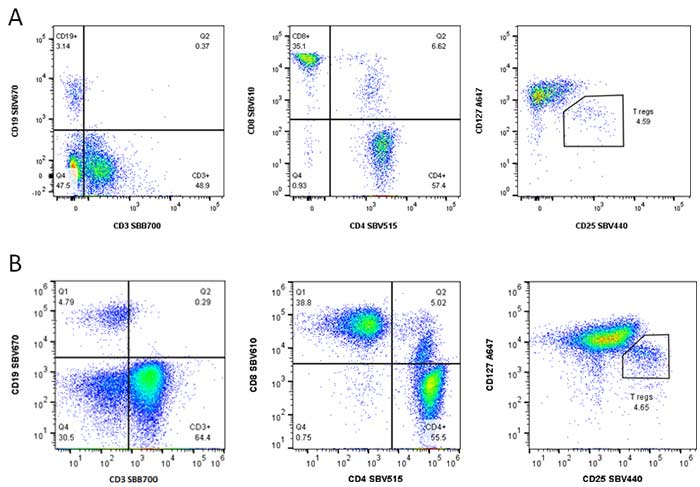 Fig. 1. Comparison of conventional and spectral flow cytometry