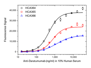 Fig. 2. Daratumumab ADA bridging ELISA using antibody HCA364, HCA365, or HCA366.