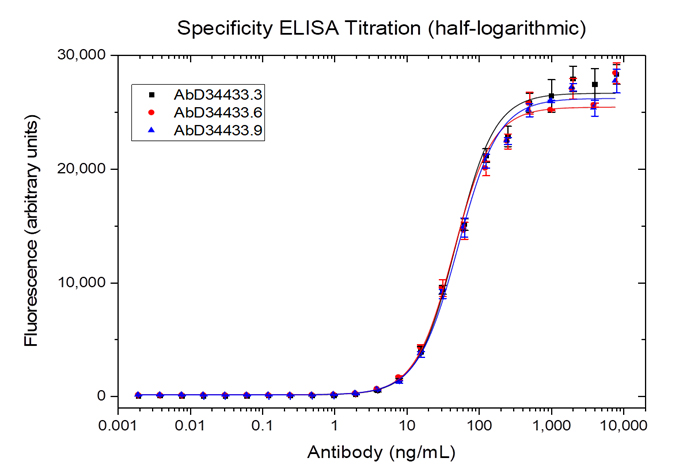 Fig. 1. Specificity titration ELISA for three lots of Anti-Ipilimumab Antibody, clone AbD34433 (HCA330).