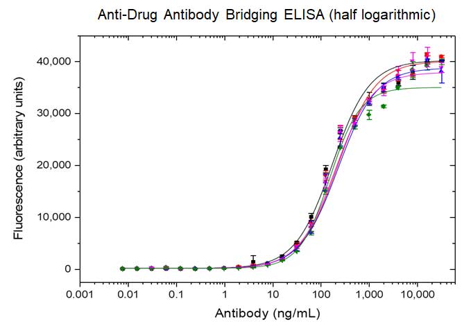 Fig. 2. An anti-drug antibody (ADA) bridging ELISA for five lots of Anti-Ipilimumab Antibody, clone AbD34429ia (HCA329); reference lot in green.