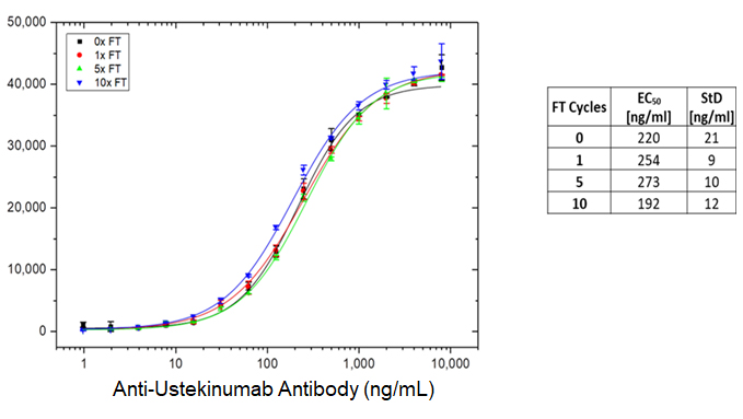 Fig. 3. An ADA bridging ELISA for Anti-Ustekinumab Antibody AbD17827_hIgG1 (HCA210), after the indicated freeze-thaw cycles. 