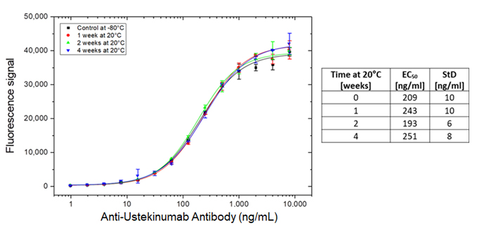 Fig. 4. Accelerated stability testing of one lot of one antibody at three temperatures over four weeks comparison with control stored at -80°C. 