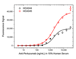 Fig. 2. Pertuzumab ADA bridging ELISA using antibody HCA344 or HCA345.